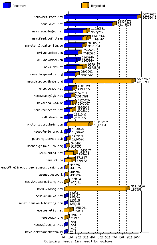 Outgoing feeds (innfeed) by volume