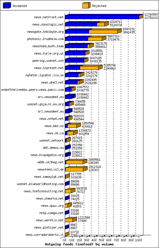 Outgoing feeds (innfeed) by volume