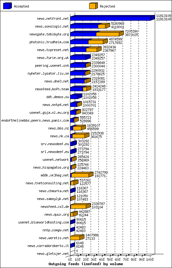 Outgoing feeds (innfeed) by volume