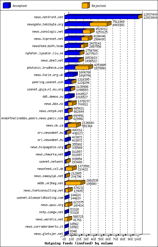 Outgoing feeds (innfeed) by volume