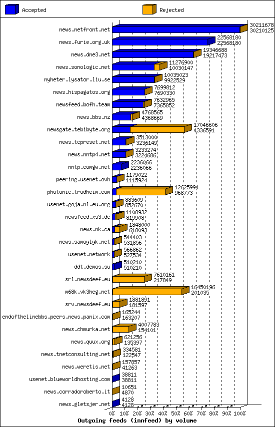 Outgoing feeds (innfeed) by volume