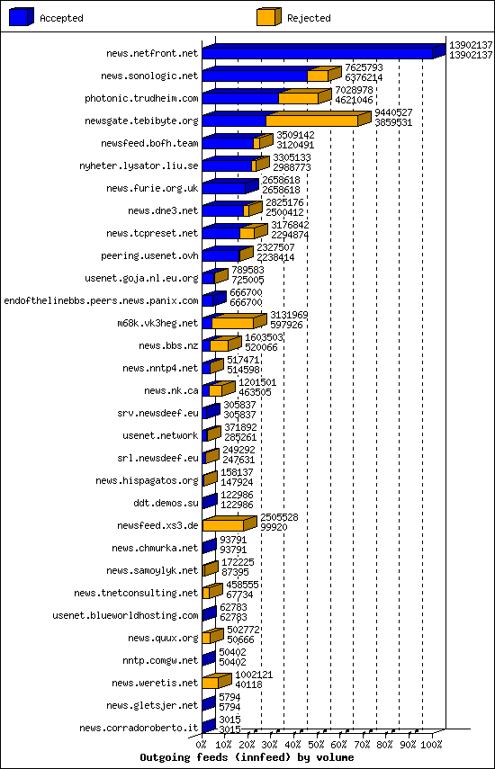Outgoing feeds (innfeed) by volume