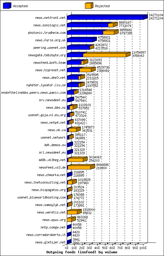 Outgoing feeds (innfeed) by volume