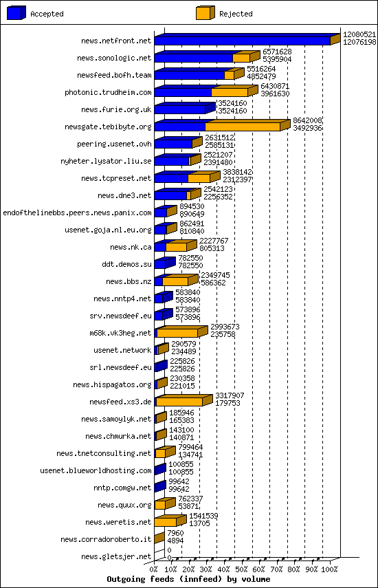 Outgoing feeds (innfeed) by volume