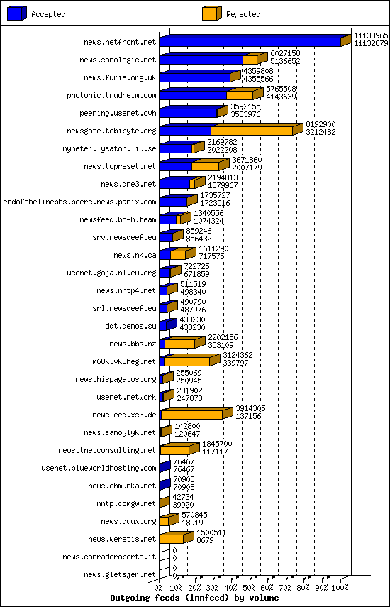 Outgoing feeds (innfeed) by volume