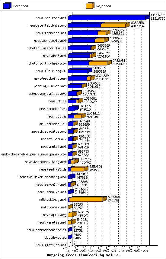 Outgoing feeds (innfeed) by volume