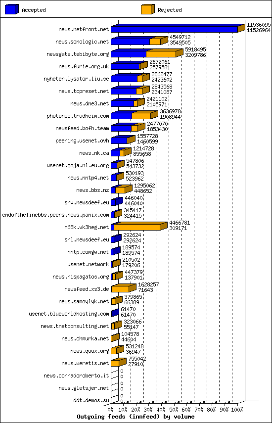 Outgoing feeds (innfeed) by volume