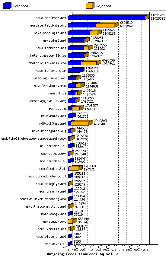 Outgoing feeds (innfeed) by volume