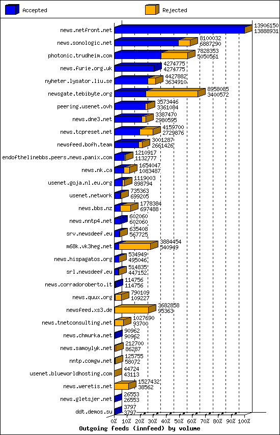 Outgoing feeds (innfeed) by volume
