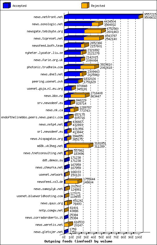 Outgoing feeds (innfeed) by volume