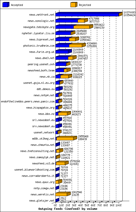 Outgoing feeds (innfeed) by volume