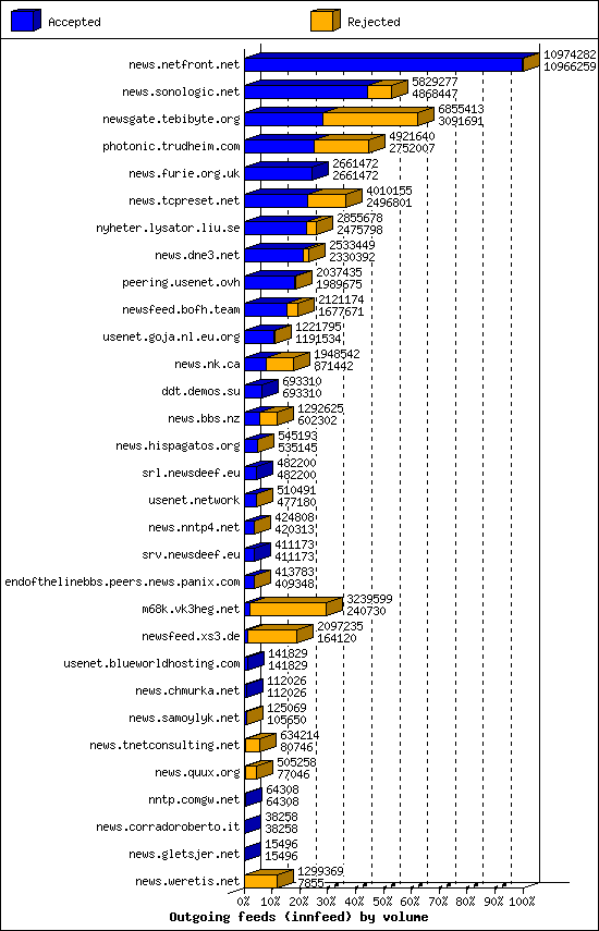 Outgoing feeds (innfeed) by volume