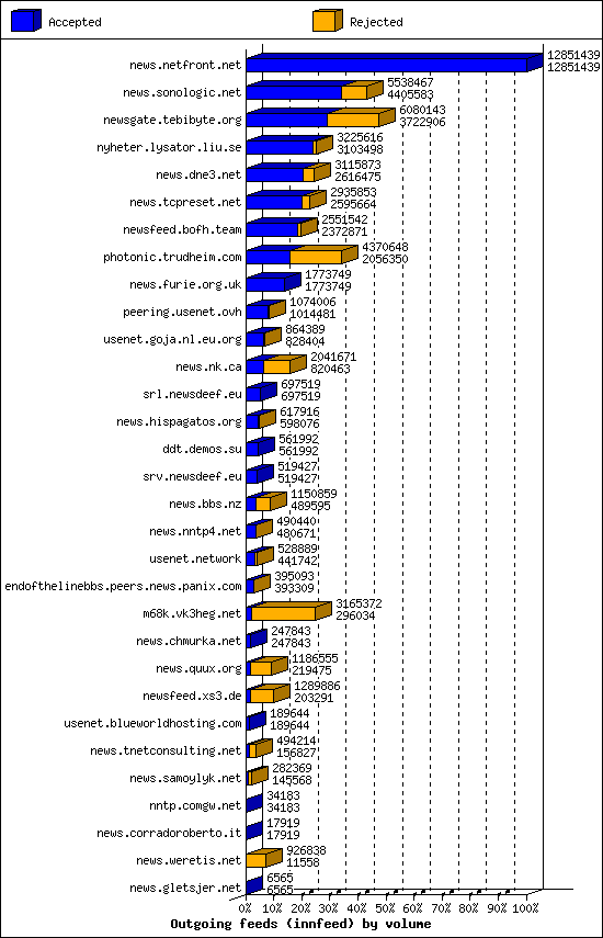 Outgoing feeds (innfeed) by volume