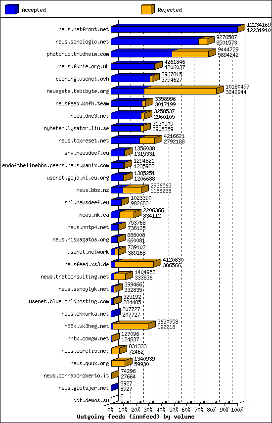 Outgoing feeds (innfeed) by volume