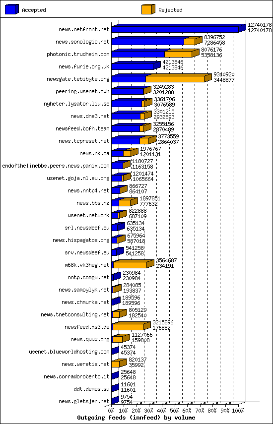 Outgoing feeds (innfeed) by volume