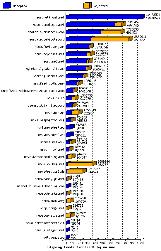 Outgoing feeds (innfeed) by volume