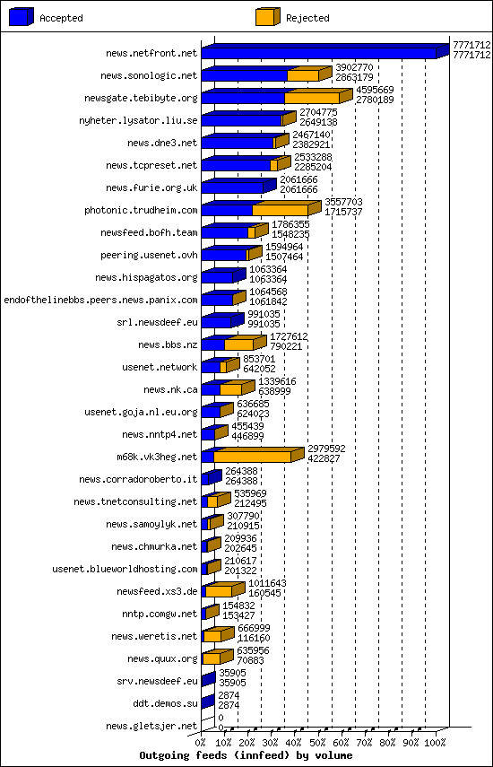 Outgoing feeds (innfeed) by volume