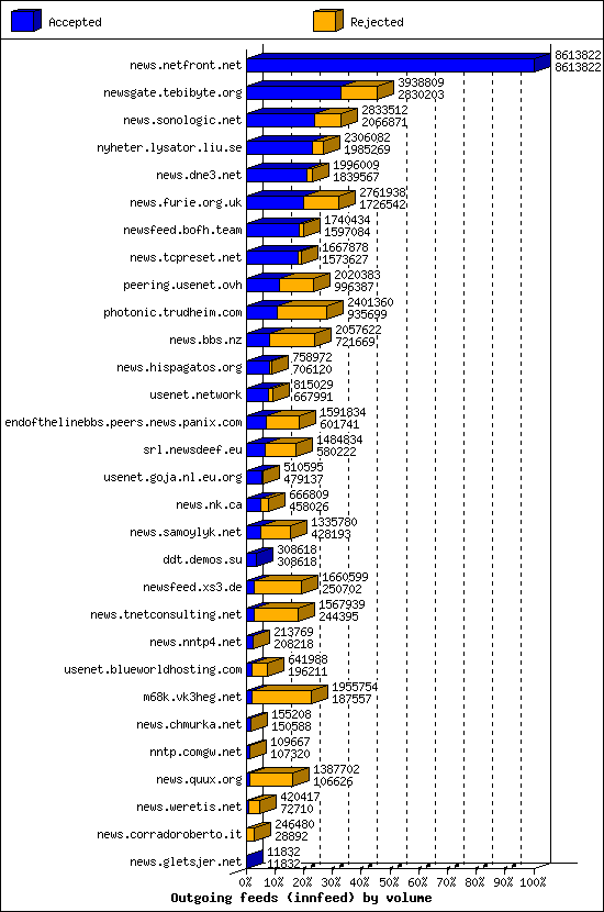 Outgoing feeds (innfeed) by volume