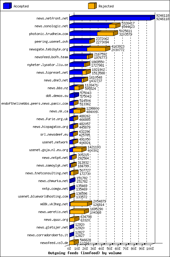 Outgoing feeds (innfeed) by volume