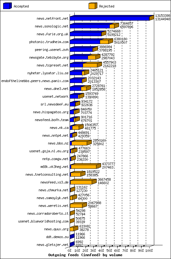 Outgoing feeds (innfeed) by volume