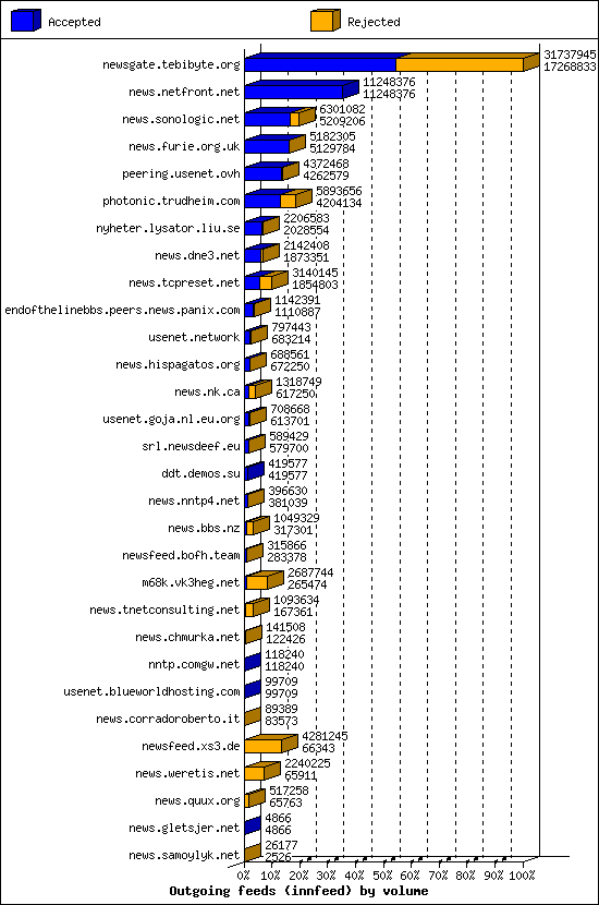 Outgoing feeds (innfeed) by volume