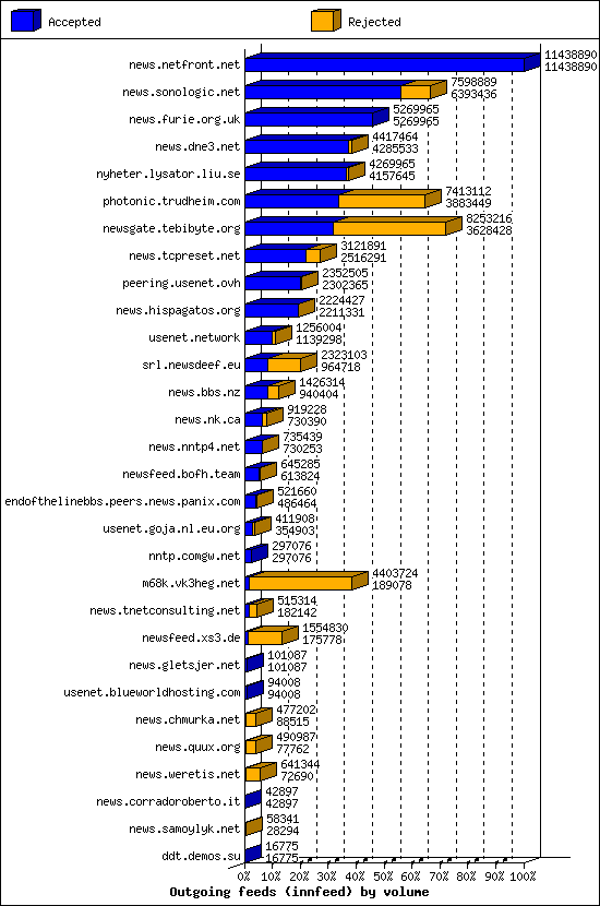 Outgoing feeds (innfeed) by volume