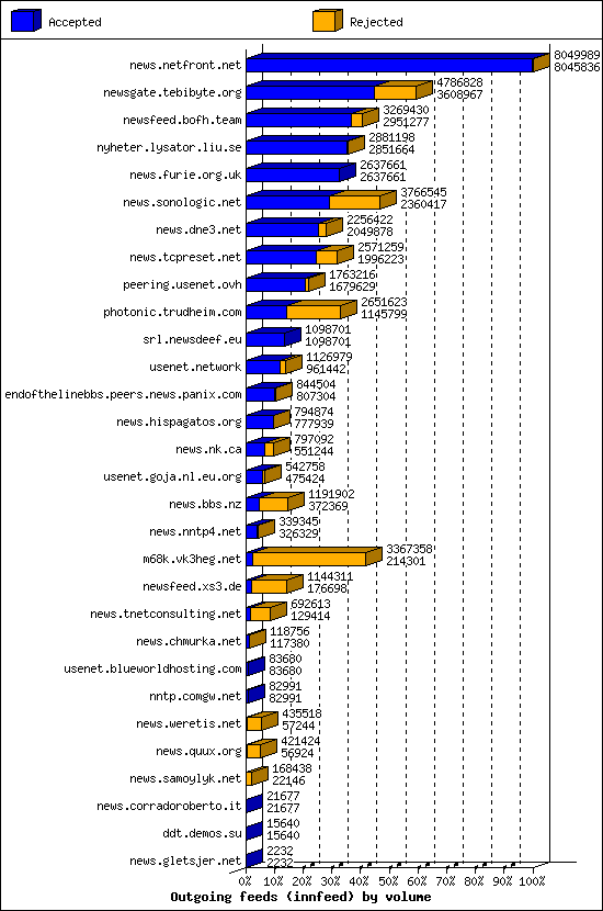 Outgoing feeds (innfeed) by volume