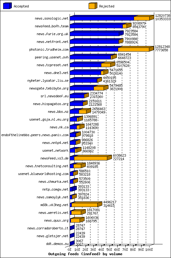 Outgoing feeds (innfeed) by volume