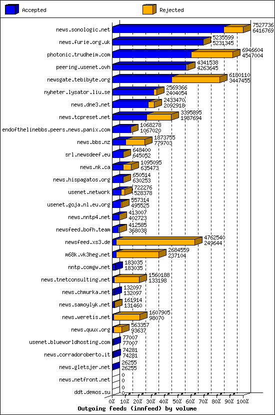 Outgoing feeds (innfeed) by volume