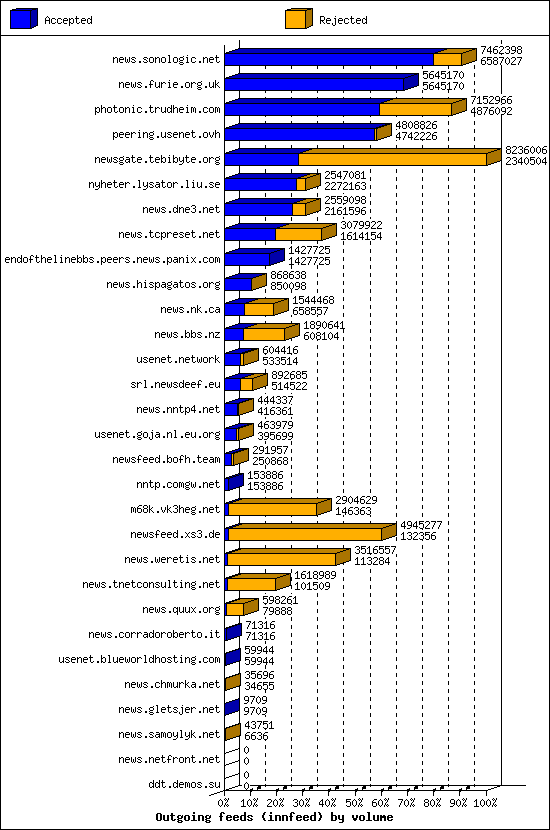 Outgoing feeds (innfeed) by volume