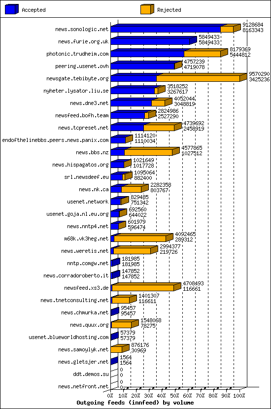 Outgoing feeds (innfeed) by volume