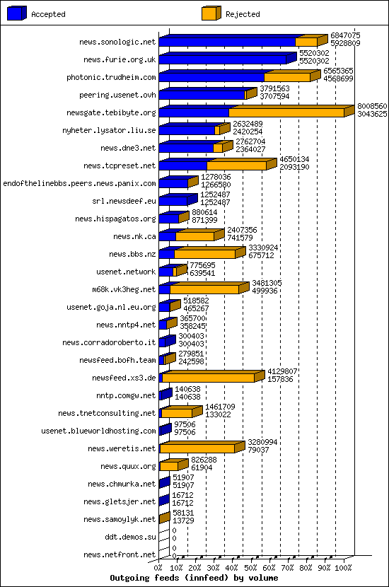 Outgoing feeds (innfeed) by volume