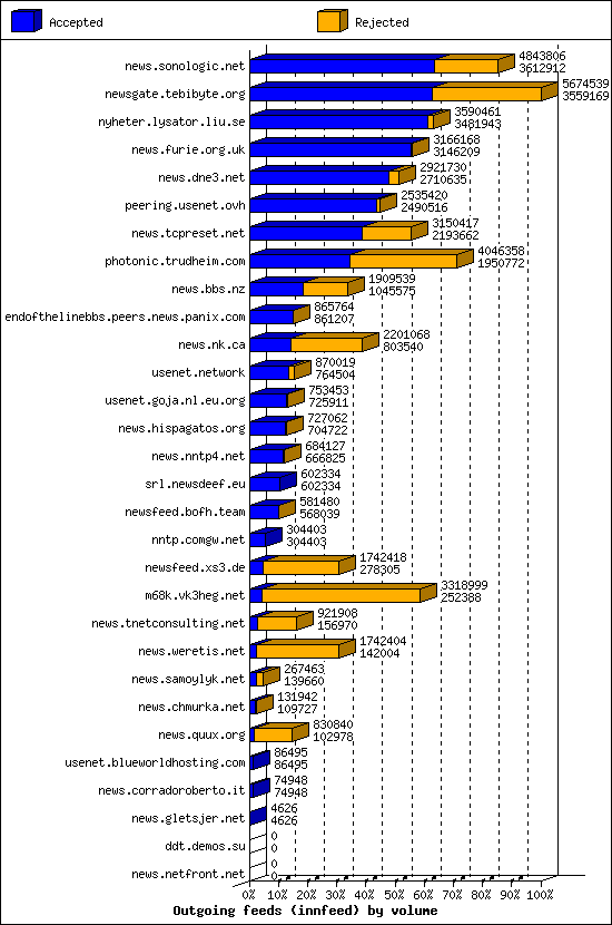 Outgoing feeds (innfeed) by volume