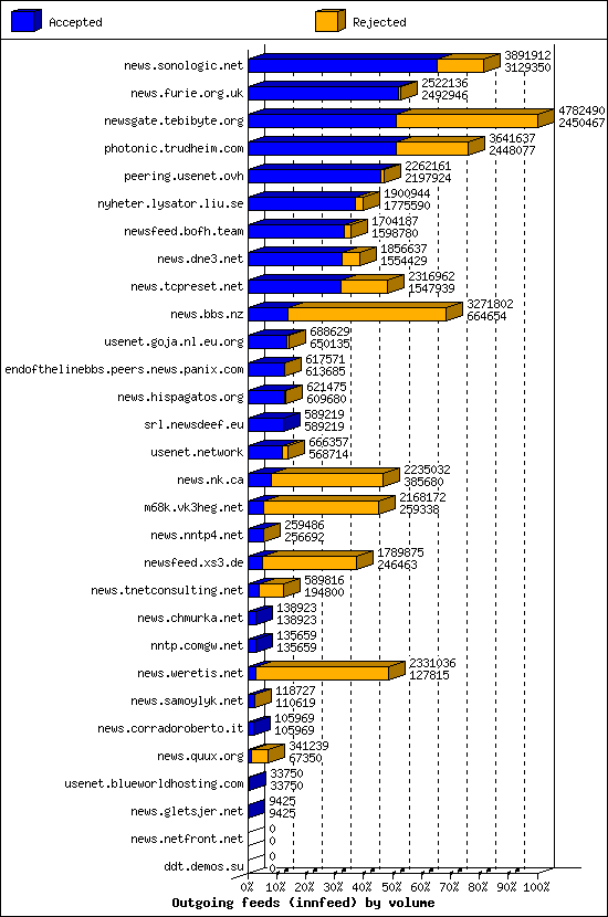 Outgoing feeds (innfeed) by volume