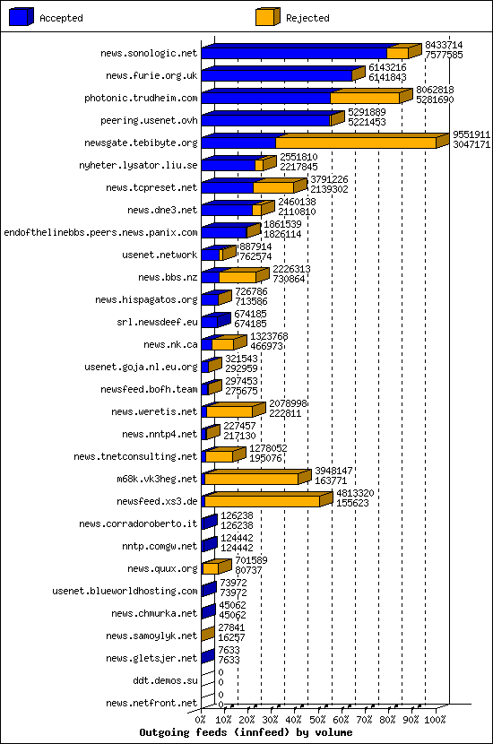 Outgoing feeds (innfeed) by volume