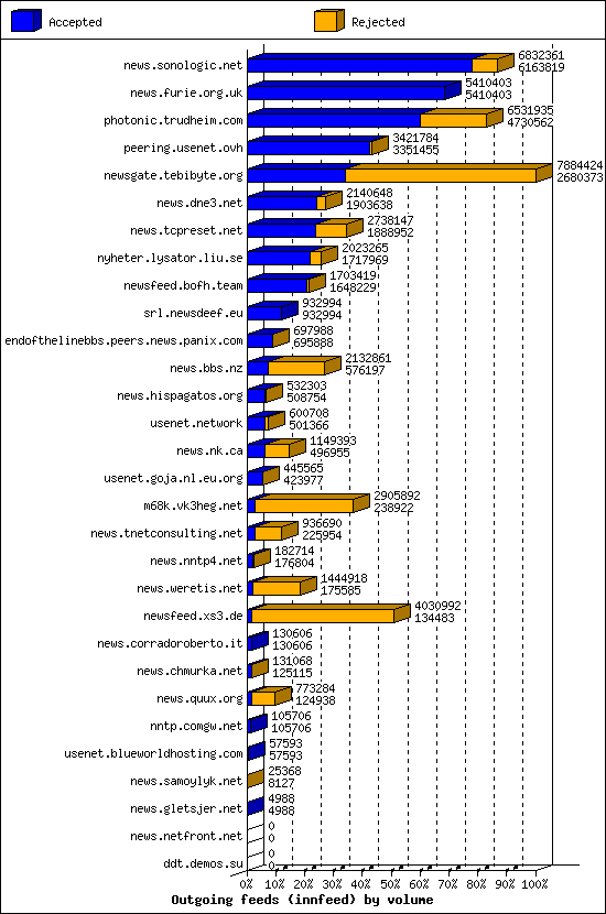 Outgoing feeds (innfeed) by volume