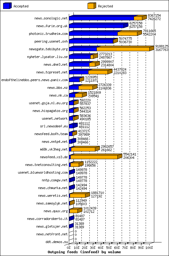 Outgoing feeds (innfeed) by volume