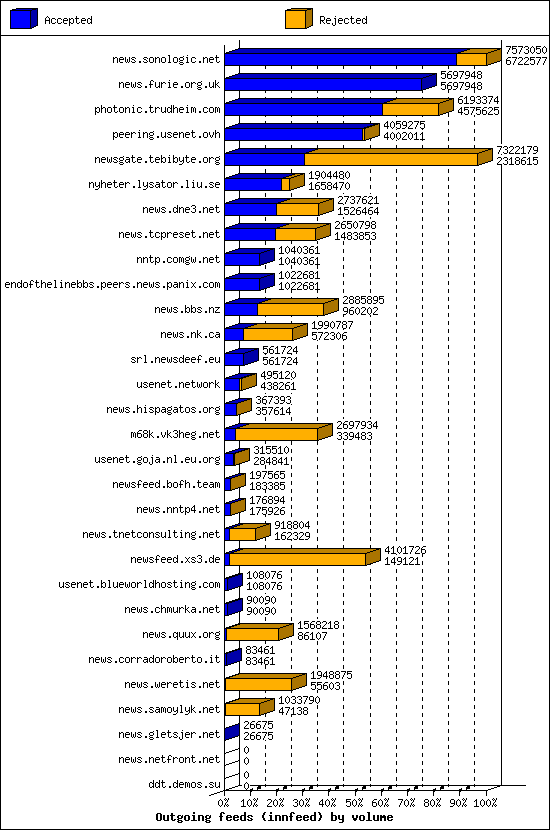 Outgoing feeds (innfeed) by volume