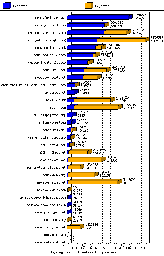 Outgoing feeds (innfeed) by volume