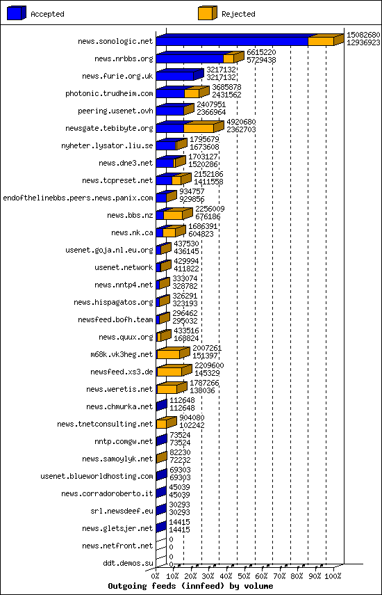 Outgoing feeds (innfeed) by volume