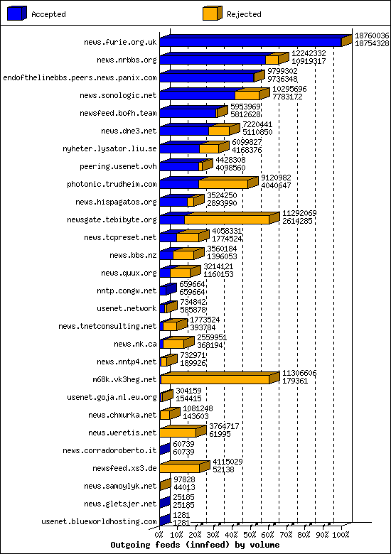 Outgoing feeds (innfeed) by volume