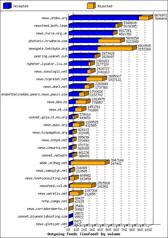 Outgoing feeds (innfeed) by volume