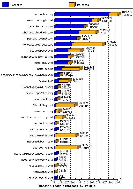 Outgoing feeds (innfeed) by volume