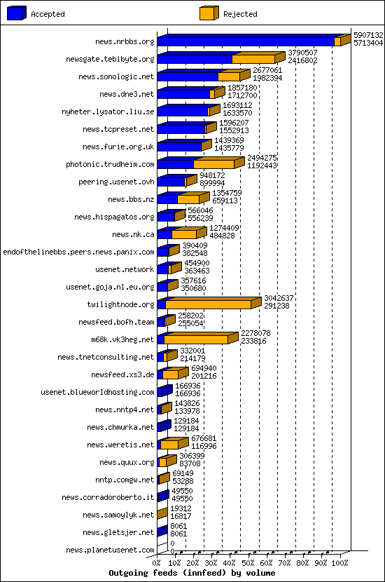 Outgoing feeds (innfeed) by volume