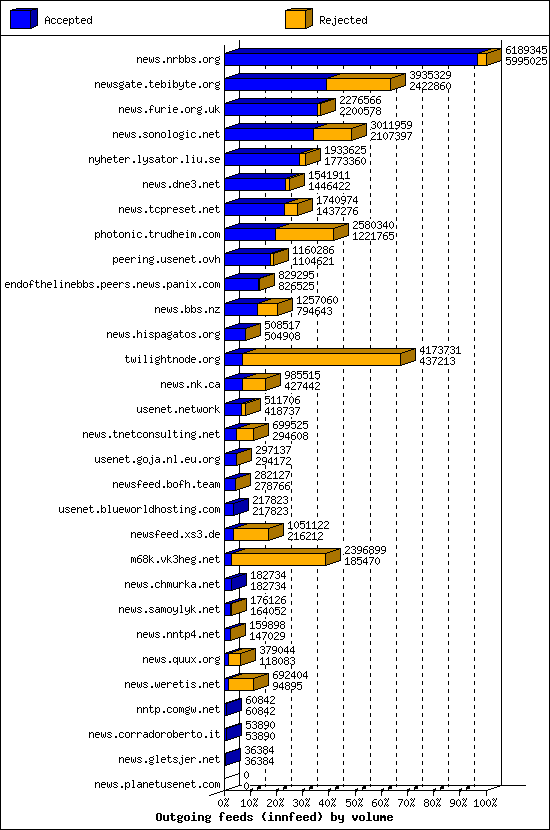 Outgoing feeds (innfeed) by volume