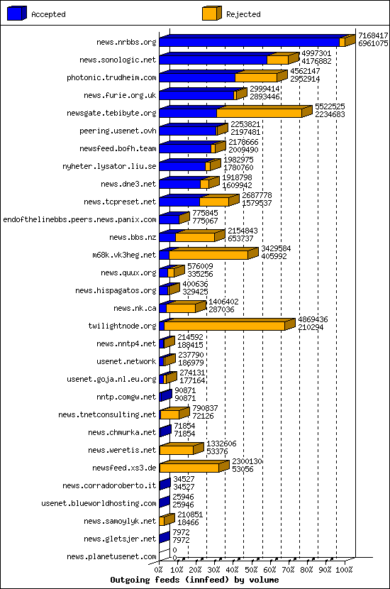 Outgoing feeds (innfeed) by volume