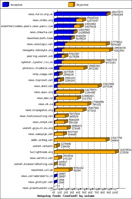 Outgoing feeds (innfeed) by volume