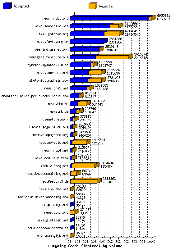 Outgoing feeds (innfeed) by volume
