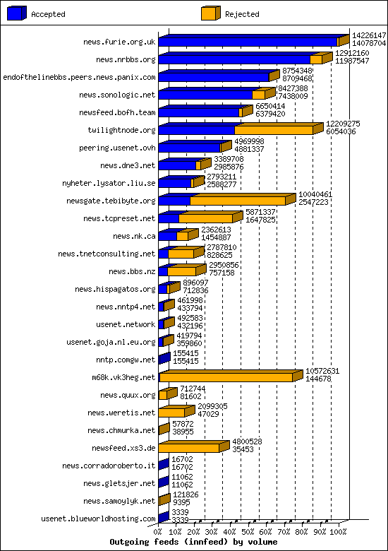Outgoing feeds (innfeed) by volume