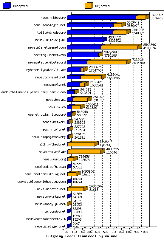 Outgoing feeds (innfeed) by volume